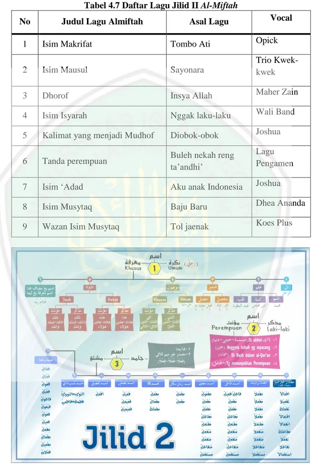 Tabel 4.7 Daftar Lagu Jilid II Al-Miftah 