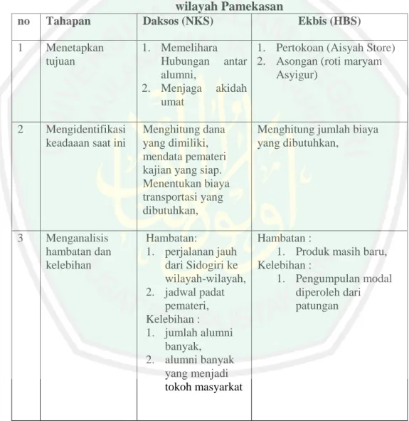 Tabel 1.6 : Tabel perencanaan Program daksos dan Ekbis IASS  wilayah Pamekasan 