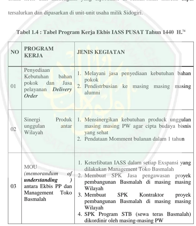 Tabel 1.4 : Tabel Program Kerja Ekbis IASS PUSAT Tahun 1440  H. 74