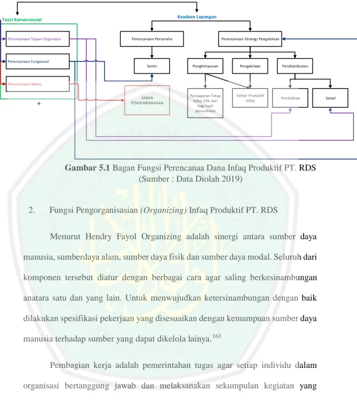 Gambar 5.1 Bagan Fungsi Perencanaa Dana Infaq Produktif PT. RDS   (Sumber : Data Diolah 2019) 