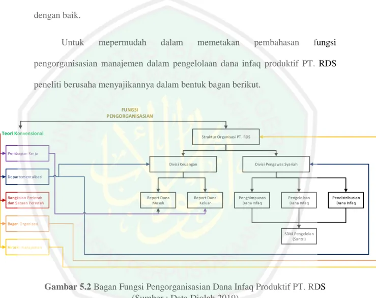 Gambar 5.2 Bagan Fungsi Pengorganisasian Dana Infaq Produktif PT. RDS   (Sumber : Data Diolah 2019) 