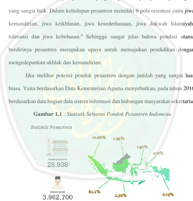 Gambar 1.1 : Statistik Sebaran Pondok Pesantren Indonesia  