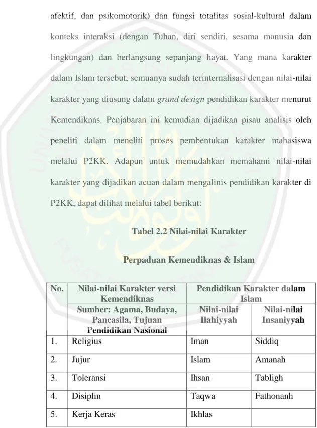 Tabel 2.2 Nilai-nilai Karakter   Perpaduan Kemendiknas &amp; Islam 