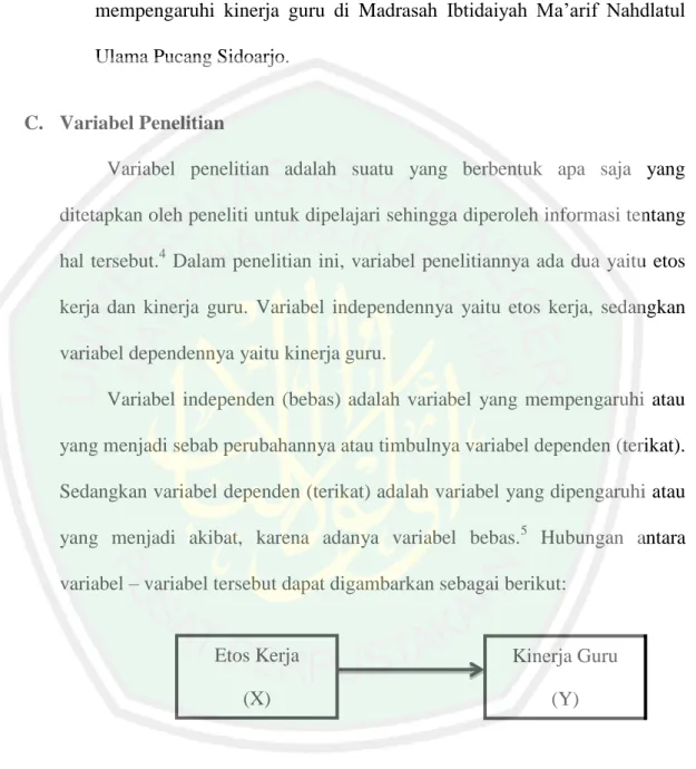 Gambar 3.1 Variabel penelitian pengaruh etos kerja terhadap kinerja guru di  Madrasah Ibtidaiyah Ma’arif Nahdlatul Ulama Pucang Sidoarjo