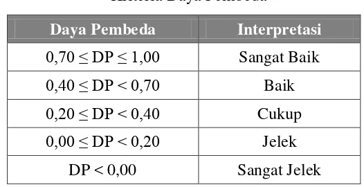 Tabel 3.7 Daya Pembeda Butir Soal 