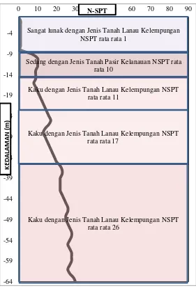 Gambar 4.1 Grafik Butir hasil N-SPT Lapangan 
