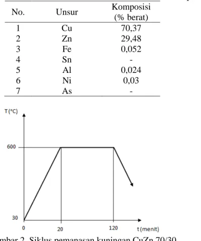 Tabel 1. Komposisi unsur kimia material CuZn-70/30 untuk bahan penelitian 