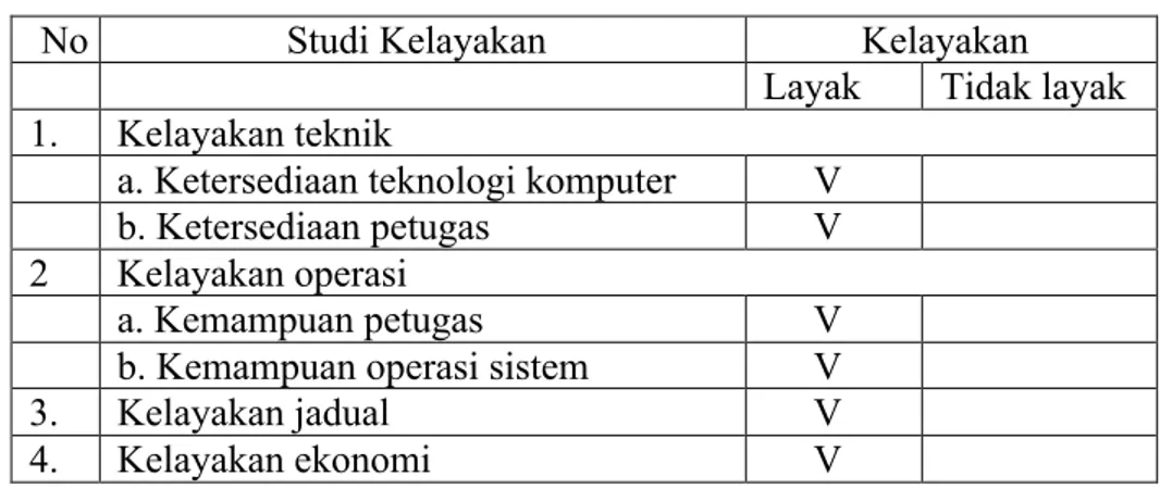 Tabel 1 Kelayakan  perancangan sistem informasi pemanfaatan kamar  operasi (OK) di RSISA berbasis komputer 