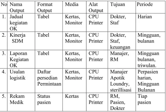 Tabel 3. Rancangan output sistem informasi pemanfaatan kamar operasi  (OK) Rumah Sakit Islam Sultan Agung Semarang 