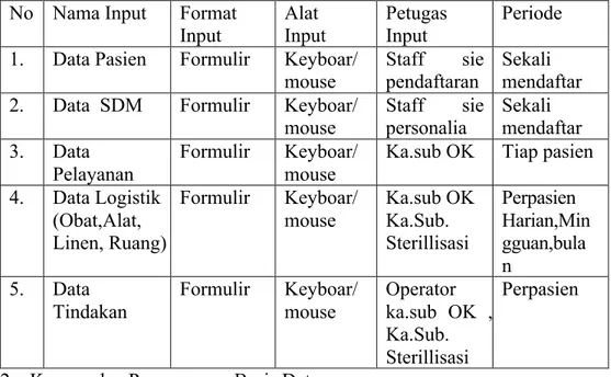 Tabel 4.  Rancangan input sistem informasi pemanfaatan kamar operasi  (OK) Rumah Sakit Islam Sultan Agung Semarang 