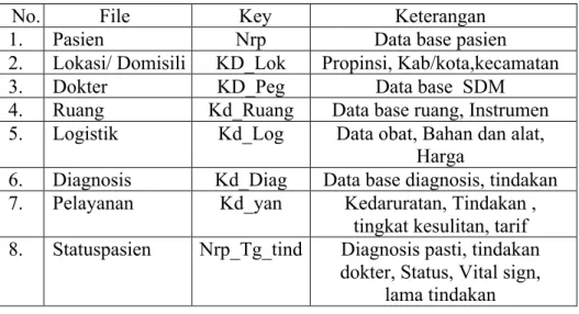 Tabel 5. Basis Data Sistem Informasi OK RSISA 