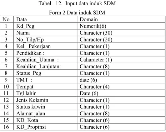 Tabel   12.  Input data induk SDM  Form 2 Data induk SDM 