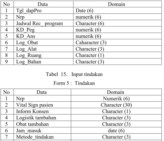 Tabel   14.   Data  Kebutuhan Logistik 