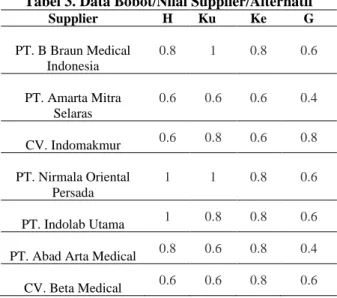 Tabel 3. Data Bobot/Nilai Supplier/Alternatif 