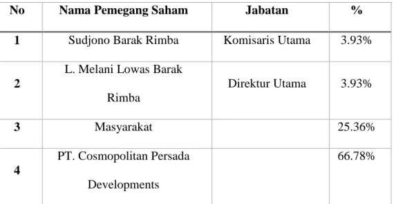 Tabel II.1: Daftar Pemegang Saham 