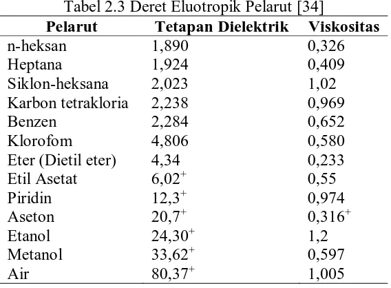 Tabel 2.3 Deret Eluotropik Pelarut [34] Tetapan Dielektrik 1,890 