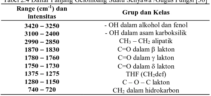 Tabel 2.4 Daftar Panjang Gelombang Suatu Senyawa /Gugus Fungsi [36] Range (cm-1) dan 