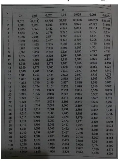 Tabel 2.3 Tabel Nilai Derajat Kebebasan t(db) 
