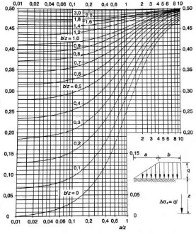 Gambar 2.6 Grafik Influence Factor Untuk Beban Merata Pada Luasan Bentuk Trapesium 