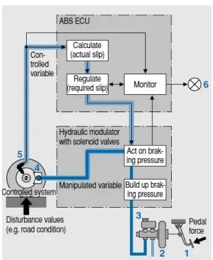 Gambar 2.14 ABS Control Loop 