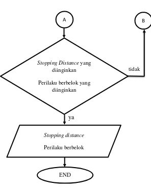 Gambar 3.1 Flowchart desain ABS dan pengaruh antilock pada performa dari sixths-vehicle model Panser 