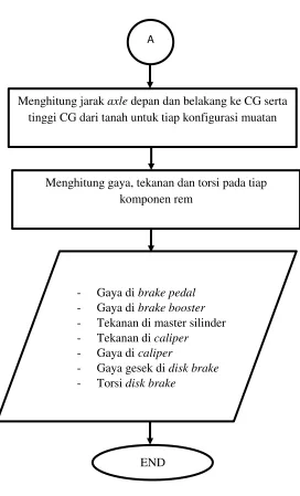 Gambar 3.3 Flowchart Desain ABS pada Panser Anoa APC 6X6 
