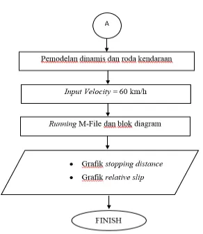 Gambar 3.4 Flowchart Analisa ABS sixths-vehicle model Panser 