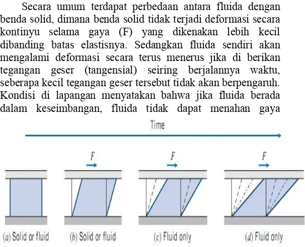 Gambar 2.1Perbedaan sifat benda solid dengan fluida 