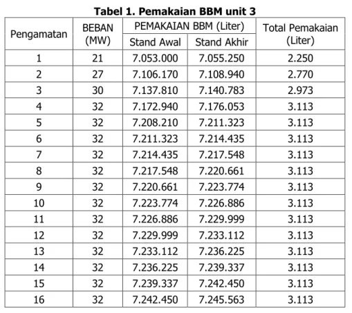 Tabel 1. Pemakaian BBM unit 3  Pengamatan  BEBAN  (MW) 