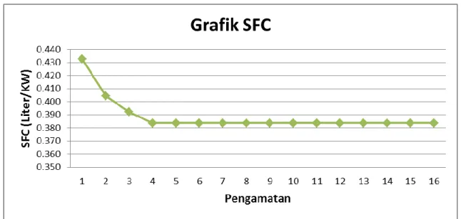 Gambar 2. Grafik SFC unit 3  4.4  Perhitungan Biaya Bahan Bakar Unit 3 