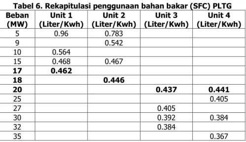 Tabel 6. Rekapitulasi penggunaan bahan bakar (SFC) PLTG  Beban  (MW)  Unit 1  (Liter/Kwh)  Unit 2  (Liter/Kwh)  Unit 3  (Liter/Kwh)  Unit 4  (Liter/Kwh)  5  0.96  0.783        9     0.542        10  0.564           15  0.468  0.467        17  0.462        