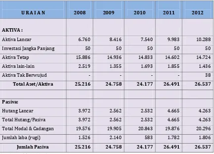Tabel 9.2 Laporan Neraca PDAM Kabupaten Serang 