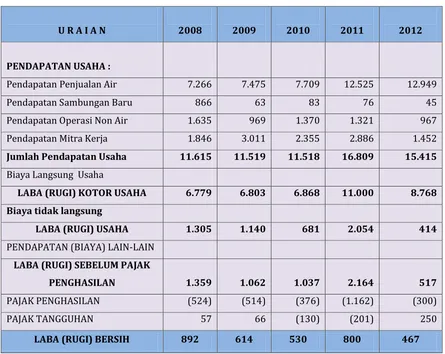 Tabel 9.3 Laporan Laba Rugi PDAM Kabupaten Serang 