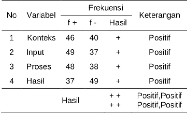 Tabel  Rekapitulasi  Hasil  Perhitungan  Variabel Konteks, Input, Proses dan Hasil  