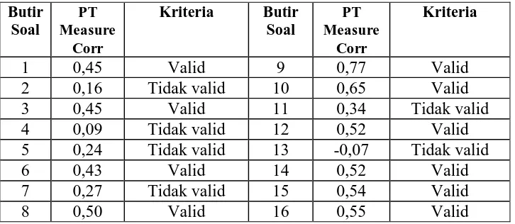 Tabel 3.8 Kriteria Hasil Perhitungan Tingkat Kesukaran Butir Soal Tes KS & KM 