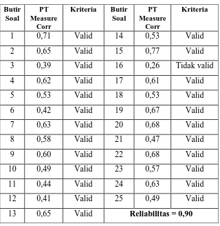 Tabel 3.11 Kriteria Hasil Perhitungan Reliabilitas Skala Kecemasan Matematis  