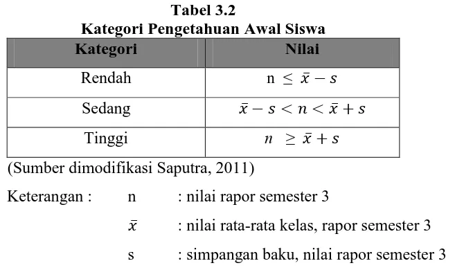 Tabel 3.2  Kategori Pengetahuan Awal Siswa 