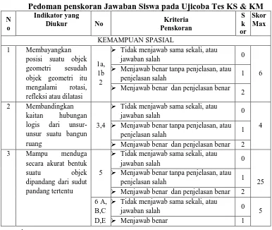 Tabel 3.4.  Pedoman penskoran Jawaban Siswa pada Ujicoba Tes KS & KM