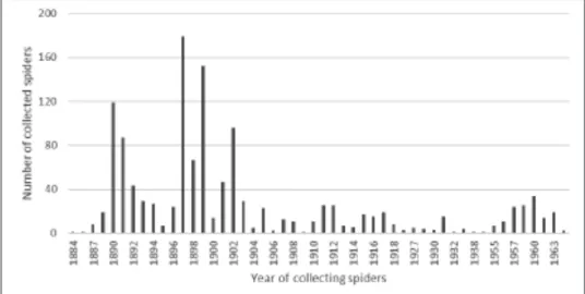 Fig. 5. Number of collected spider specimens at different years.