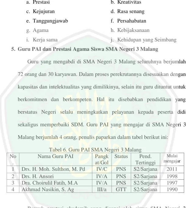 Tabel 6. Guru PAI SMA Negeri 3 Malang  No