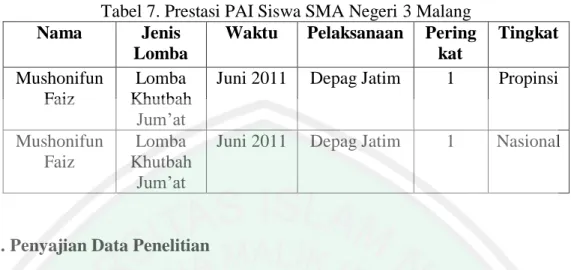 Tabel 7. Prestasi PAI Siswa SMA Negeri 3 Malang  Nama  Jenis 