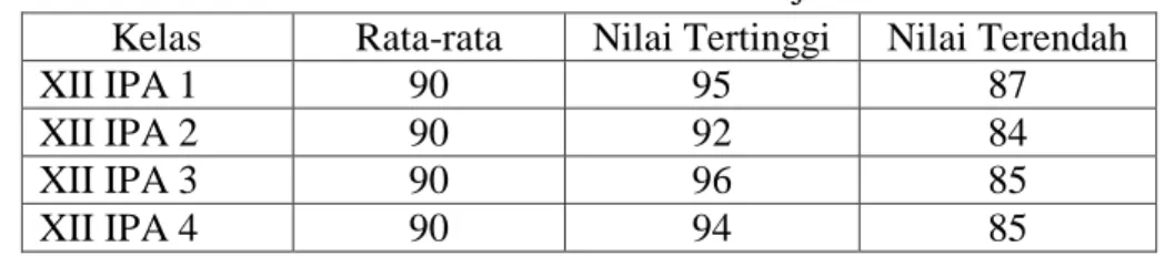 Tabel 1. Nilai UH kelas XII IPA Tahun Ajaran 2012/2013  Kelas  Rata-rata  Nilai Tertinggi  Nilai Terendah 