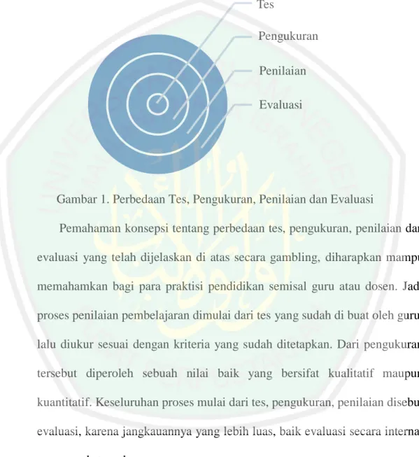 Gambar 1. Perbedaan Tes, Pengukuran, Penilaian dan Evaluasi  