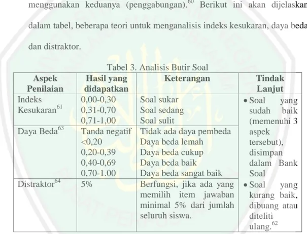 Tabel 3. Analisis Butir Soal  Aspek  Penilaian  Hasil yang  didapatkan  Keterangan  Tindak Lanjut  Indeks  Kesukaran 61 0,00-0,30 0,31-0,70  0,71-1,00  Soal sukar  Soal sedang Soal sulit   Soal  yang sudah baik  (memenuhi 3  aspek  tersebut),  disimpan  d