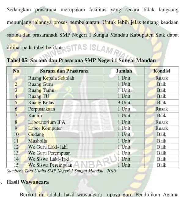 Tabel 05: Sarana dan Prasarana SMP Negeri 1 Sungai Mandau 