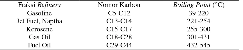 Tabel 2.6 Produk Cair yang Sesuai dengan Fraksi Refinery [25] 