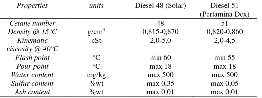Tabel 2.7 Sifat Bahan Bakar Diesel Komersial [29] 
