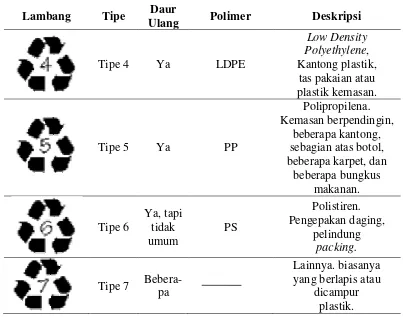 Tabel 2.3: Jenis-jenis Limbah Plastik dan Daur Ulang [14] (lanjutan)
