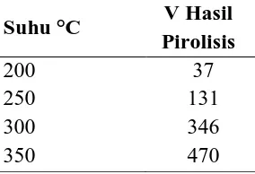 Tabel L2.2 Hasil Pirolisis PBKG Jenis PP dengan Katalis Karbon Aktif 