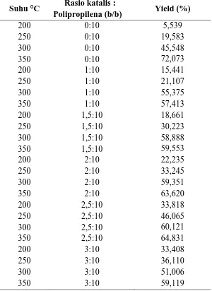 Tabel L2.3 Hasil Yield Bahan Bakar Cair 